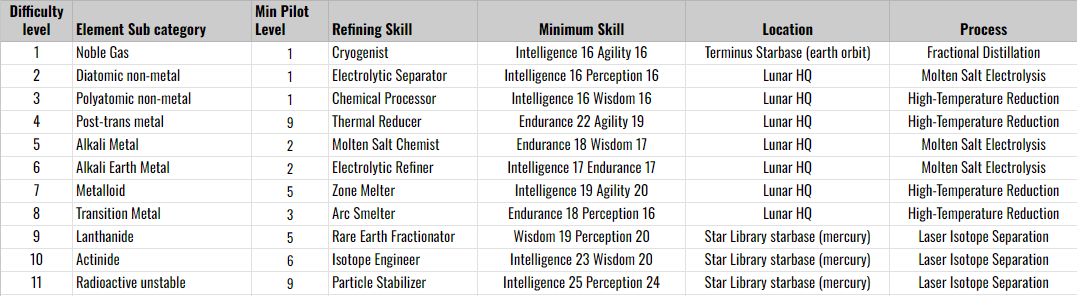 Subcategory and skills